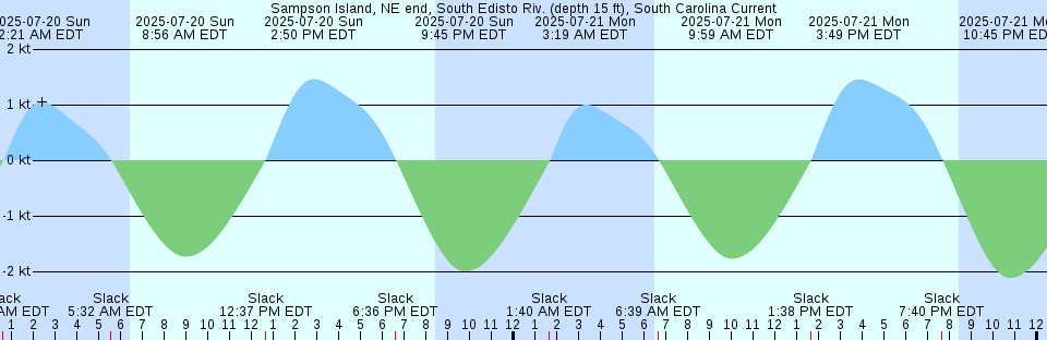 Tide chart: St. George, Staten Island, New York