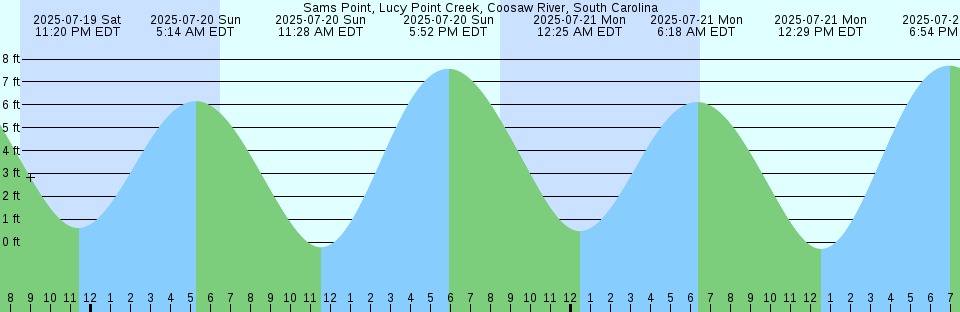 Tide chart: St. Georges, Chesapeake and Delaware Canal, Delaware