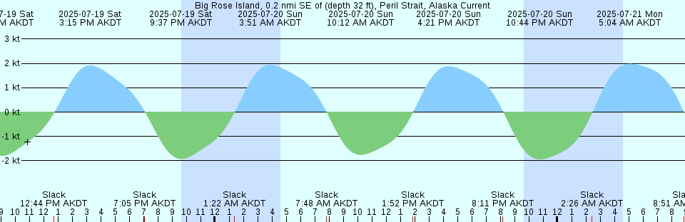 Tide chart: Bere Bay, Nunavut