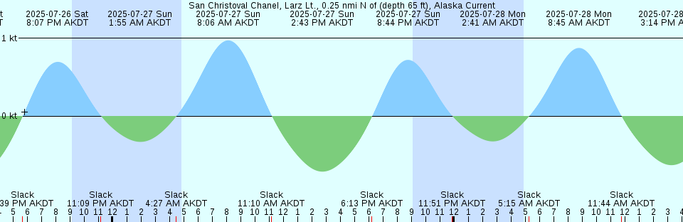 Tide chart: St. John's, Newfoundland (2)