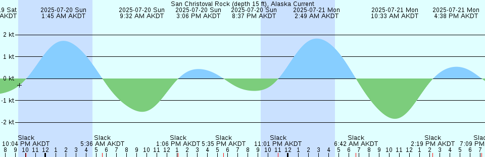 Tide chart: St. Johns River at Bar Pilot Dock, Florida