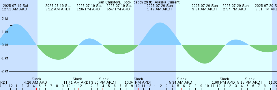 Tide chart: St. Johns River at Buckman Bridge, Florida