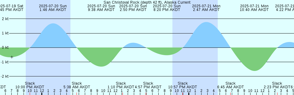Tide chart: St. Johns River at Dames Point (N. end, SR 9A bridge), Florida