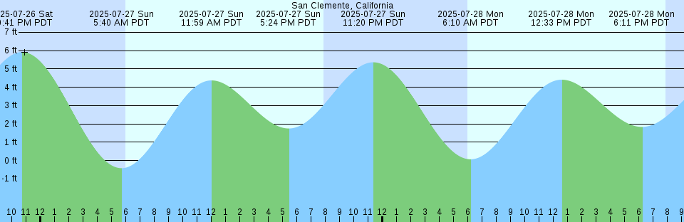 Tide chart: St. Johns River at Dames Point (N. end, SR 9A bridge), Florida (2)