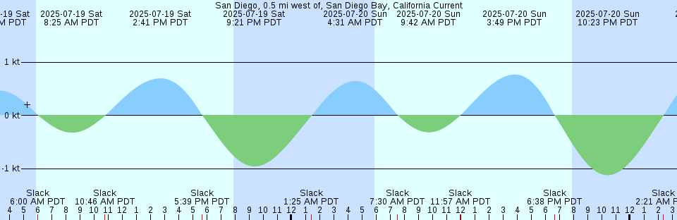 Tide chart: St. Johns River at Dames Point (N. end, SR 9A bridge), Florida (4)