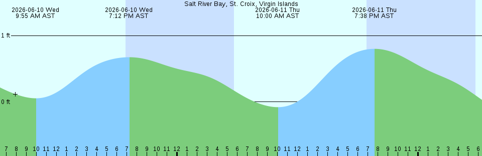 Tide chart:  Stamford, Connecticut (2)
