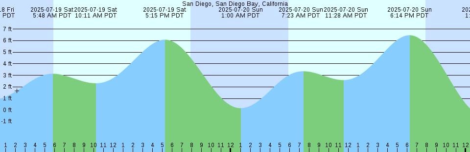 Tide chart: St. Johns River at Long Branch, USCOE dredge depot, Florida