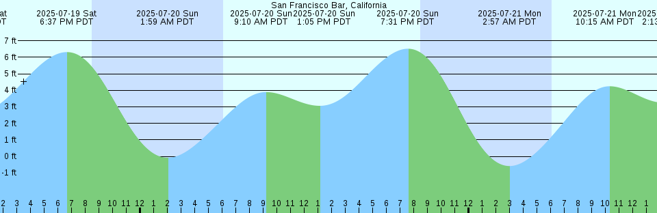 Tide chart: St. Johns River at Long Branch, USCOE dredge depot, Florida (2)