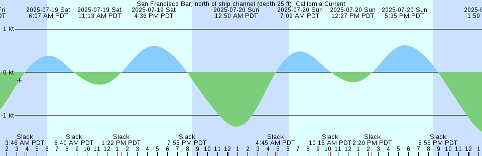 Tide chart: St. Johns River at Navy degaussing structure, Florida