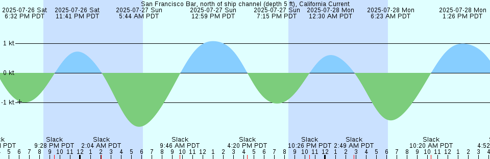 Tide chart: St. Johns River at Navy degaussing structure, Florida (2)