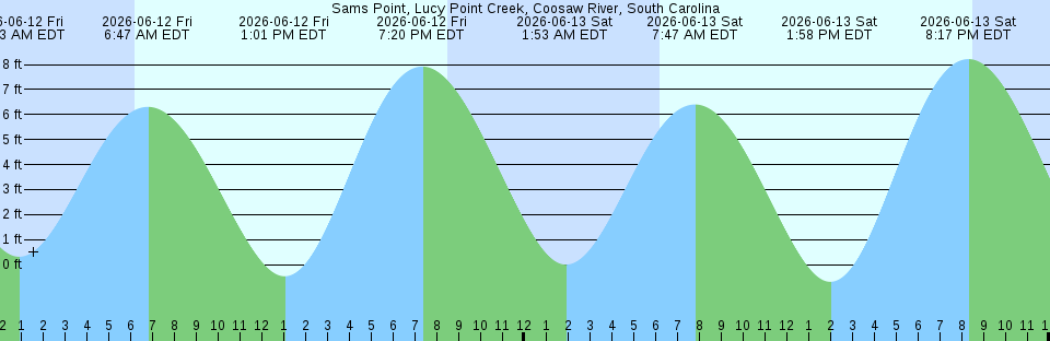 Tide chart:  Stathems Neck, Stow Creek, Delaware Bay, Delaware