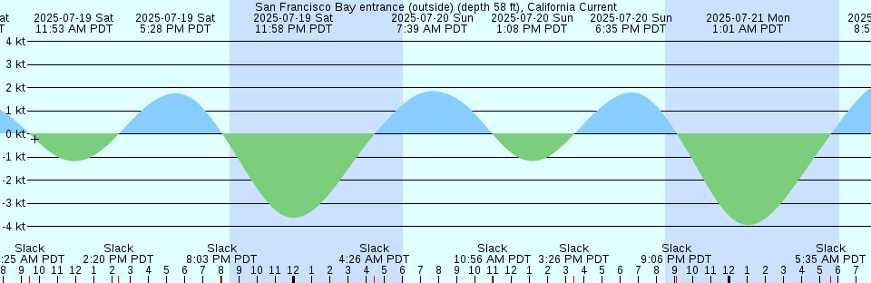 Tide chart: St. Johns River Entrance, Florida Current