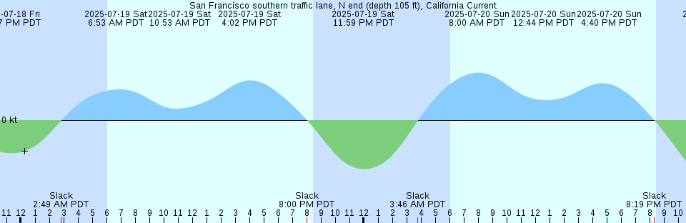 Tide chart: St. Johns River Entrance, Florida Current (2) (expired 1999-12-31)