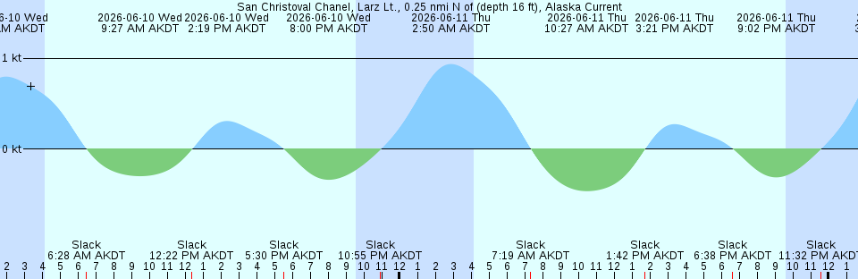 Tide chart:  Stavanger, Norway