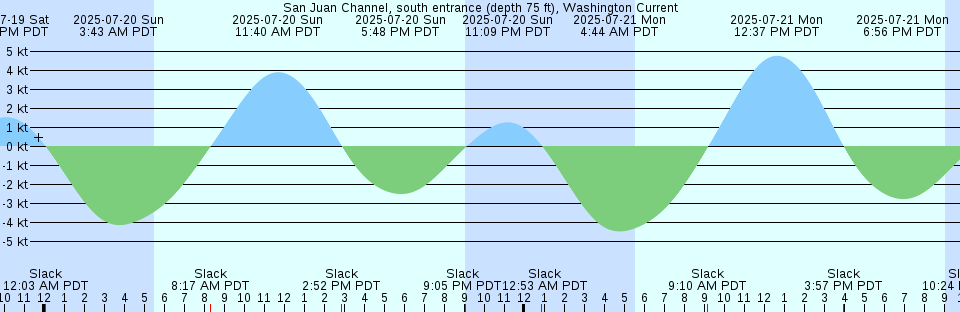 Tide chart: St. Marks, St. Marks River, Florida