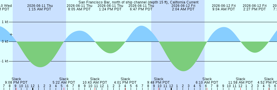 Tide chart:  Steilacoom, Washington