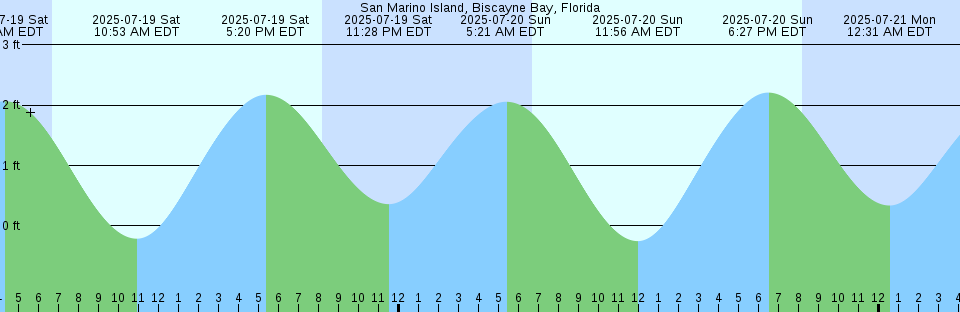 Tide chart: St. Marys Entrance, North Jetty, Georgia