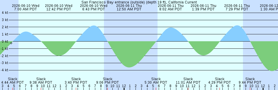 Tide chart:  Steveston, British Columbia