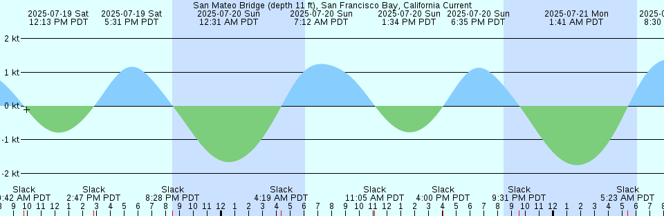 Tide chart: St. Michael, Alaska