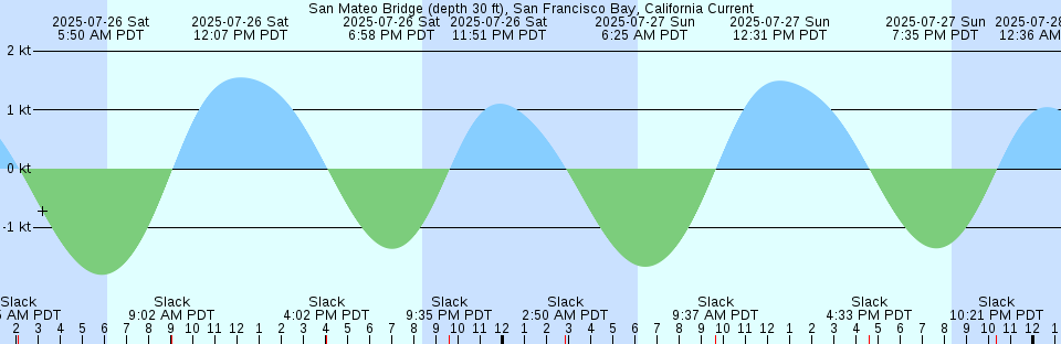 Tide chart: St. Michaels, San Domingo Creek, Maryland