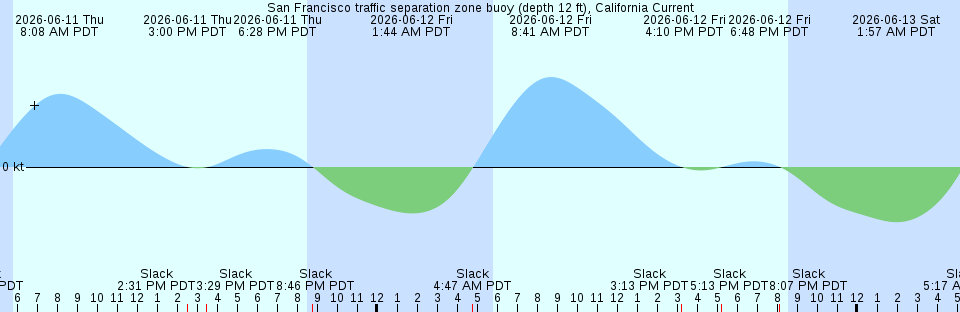 Tide chart:  Stites Sound, New Jersey