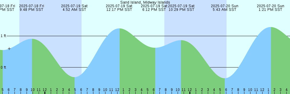 Tide chart: St. Pierre Harbor, St. Pierre Island, Newfoundland