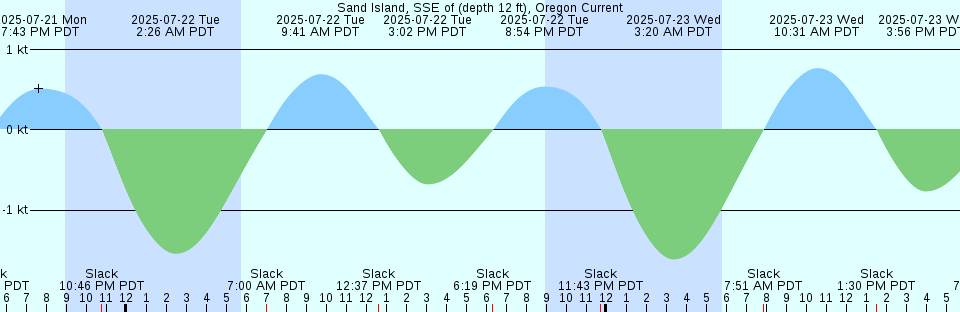 Tide chart: St. Simons Light, Georgia