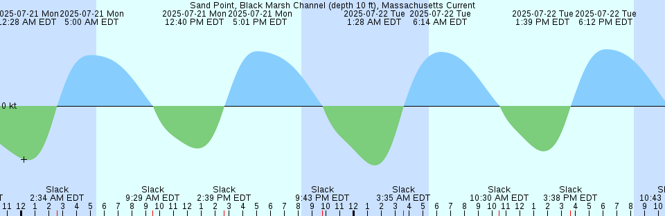 Tide chart: St. Stephen, New Brunswick