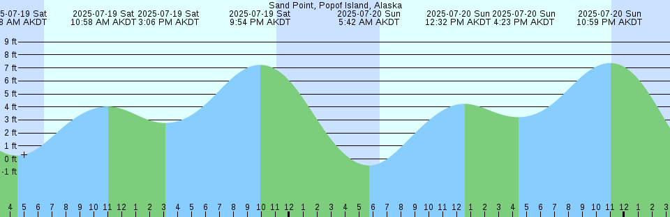 Tide chart: Stack Island, Tasmania