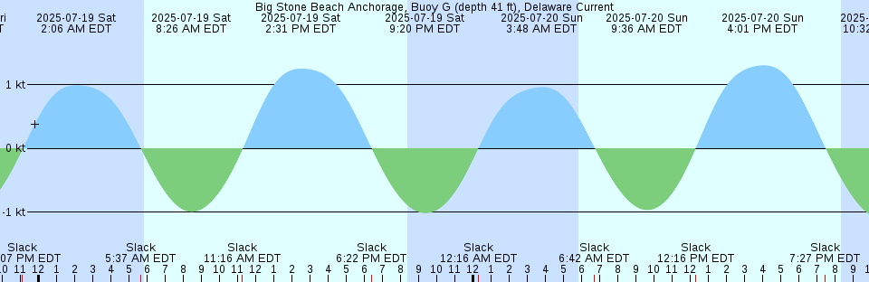 Tide chart: Berkeley Yacht Harbor .9 mi S, San Francisco Bay, California Current
