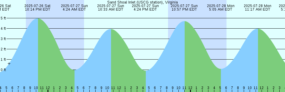 Tide chart: Stag Island, Nunavut