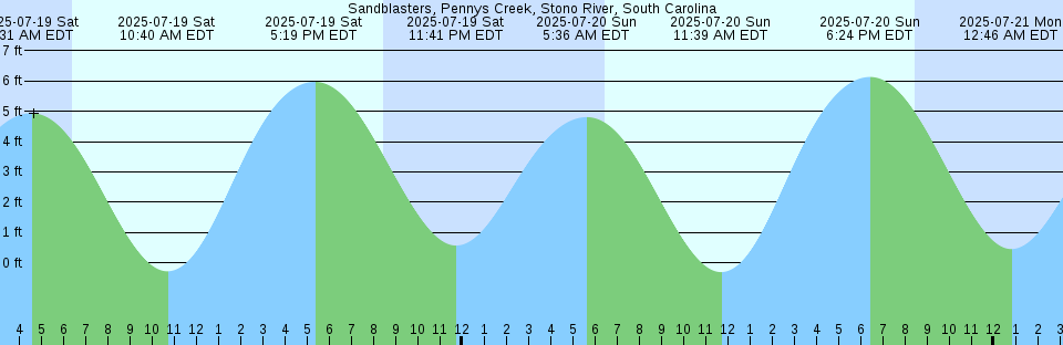 Tide chart: Stage Harbor, Nantucket Sound, Massachusetts