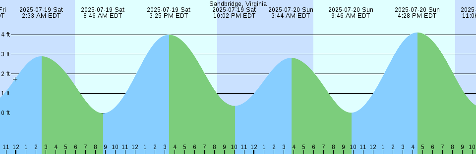Tide chart: Stake Point .9 Mi NNW, Suisun Bay, California Current