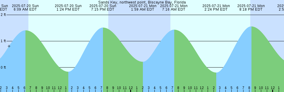 Tide chart: Stamford, Connecticut