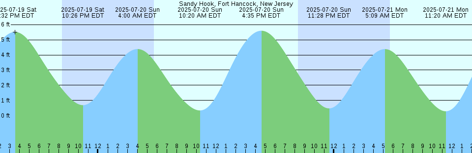 Tide chart: Stanley, Tasmania