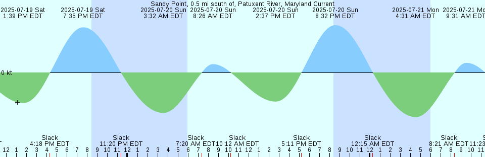 Tide chart: Stanovan, British Columbia