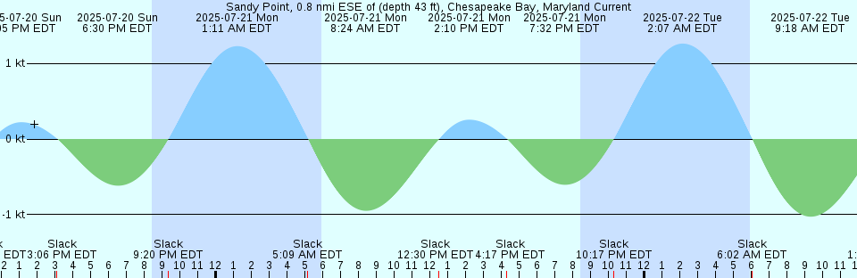 Tide chart: Stathems Neck, Stow Creek, Delaware Bay, Delaware