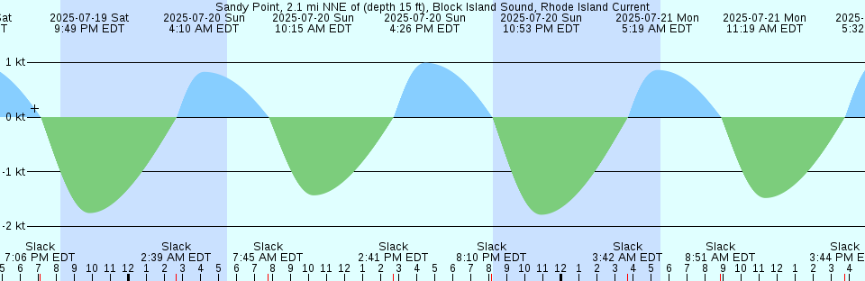 Tide chart: Station Creek, County Landing, South Carolina