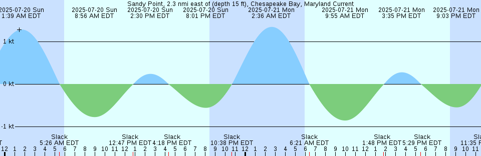 Tide chart: Station Creek, west end, South Carolina