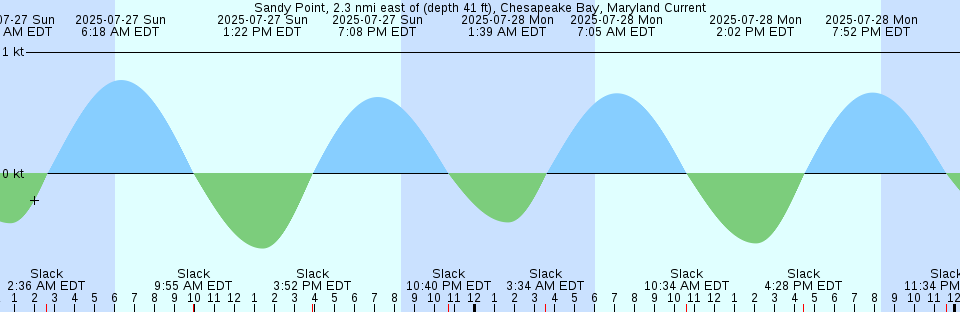 Tide chart: Stavanger, Norway