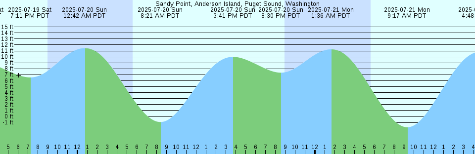 Tide chart: Ste-Anne-De-Beaupré, Québec