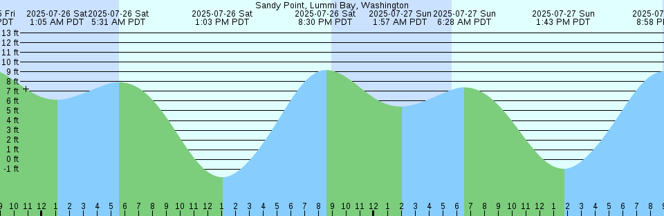 Tide chart: Ste-Anne-Des-Monts, Québec (2)