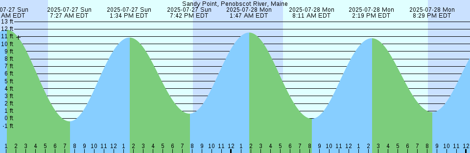 Tide chart: Steamboat Landing, Steamboat Creek, South Carolina