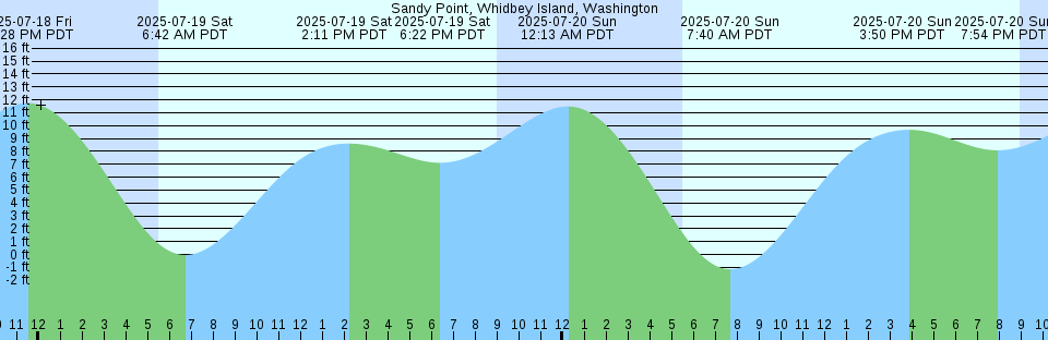 Tide chart: Steamboat Slough, Snug Harbor Marina, Sacramento River, California