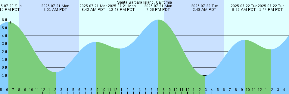 Tide chart: Steilacoom, Washington