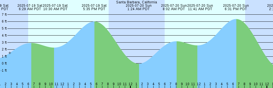 Tide chart: Steinhatchee River ent., Deadman Bay, Florida