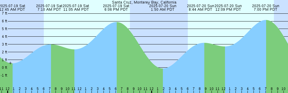 Tide chart: Stenhouse Bay, Australia