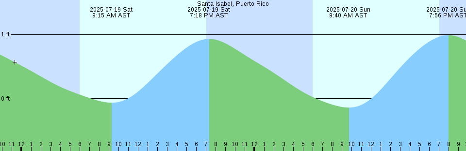 Tide chart: Steventon, Great Exuma Island, Bahamas