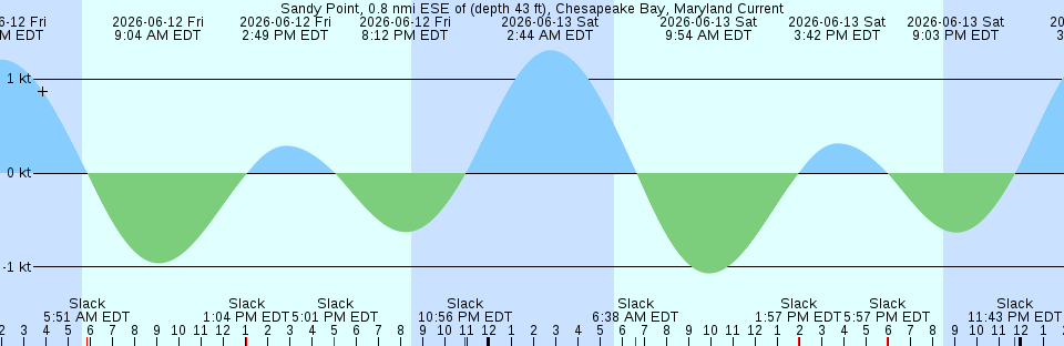 Tide chart:  Suisun City, Suisun Slough, Suisun Bay, California