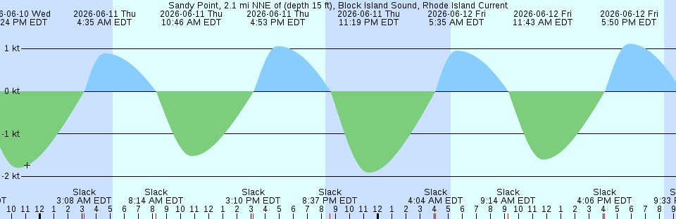 Tide chart:  Suisun Point, Carquinez Strait, California